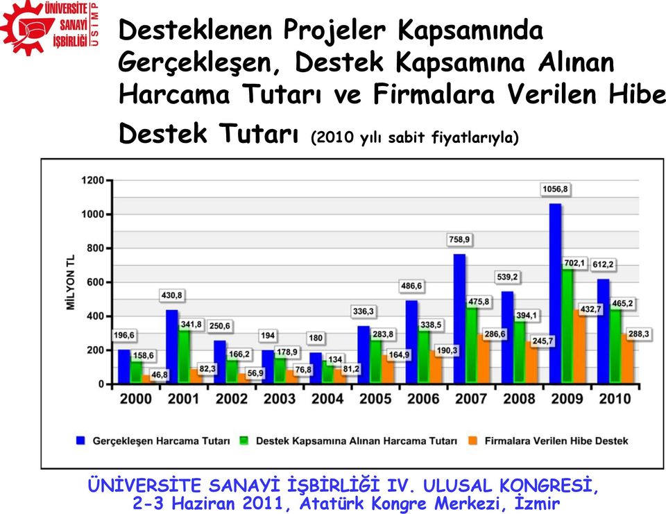 Harcama Tutarı ve Firmalara Verilen