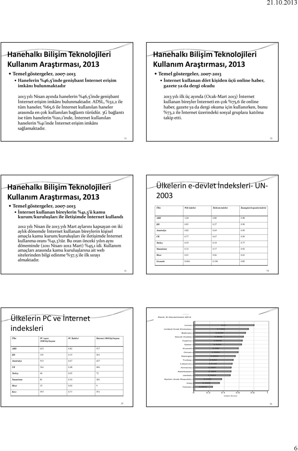 3G bağlantı ise tüm hanelerin %20,1 inde, İnternet kullanılan hanelerin %41 inde İnternet erişim imkânı sağlamaktadır.