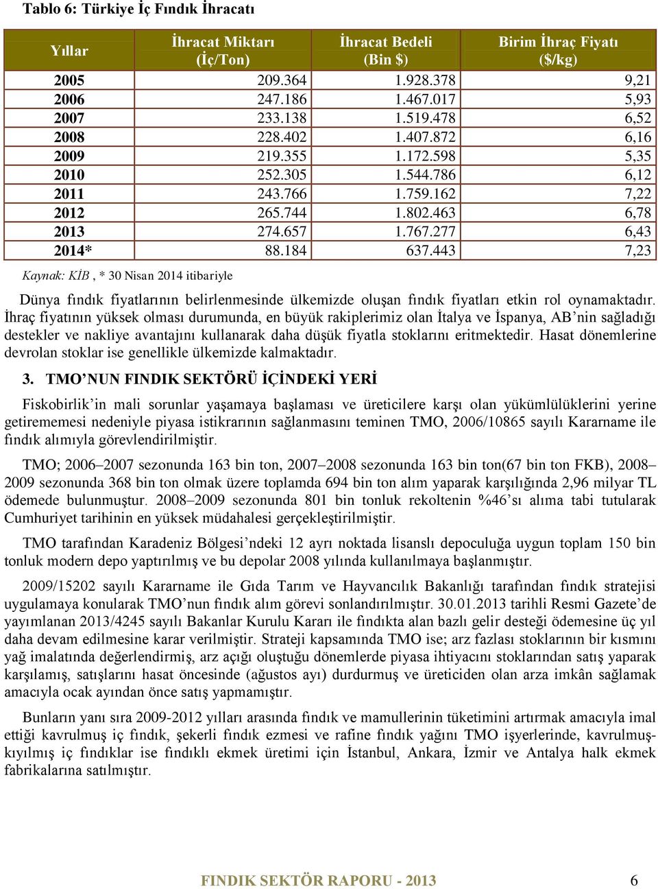 443 7,23 Kaynak: KİB, * 30 Nisan 2014 itibariyle Dünya fındık fiyatlarının belirlenmesinde ülkemizde oluşan fındık fiyatları etkin rol oynamaktadır.