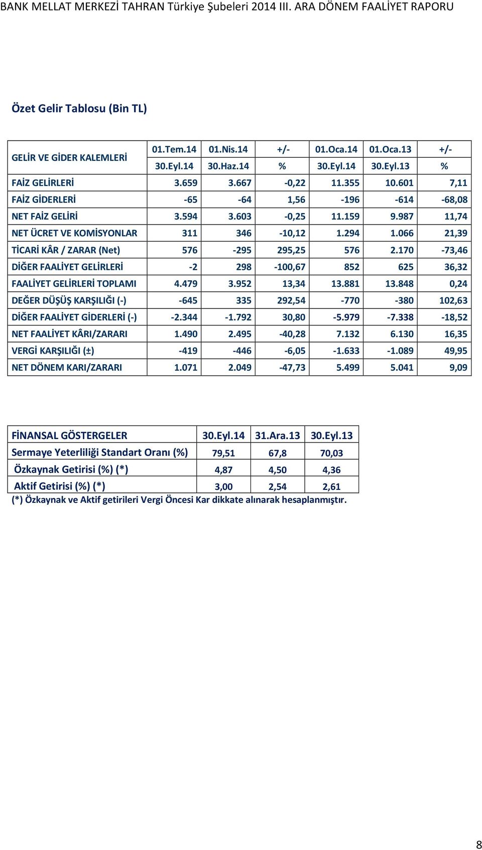 066 21,39 TİCARİ KÂR / ZARAR (Net) 576-295 295,25 576 2.170-73,46 DİĞER FAALİYET GELİRLERİ -2 298-100,67 852 625 36,32 FAALİYET GELİRLERİ TOPLAMI 4.479 3.952 13,34 13.881 13.