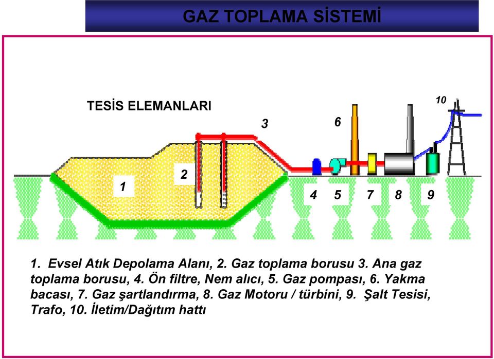 Ana gaz toplama borusu, 4. Ön filtre, Nem alıcı, 5. Gaz pompası, 6.