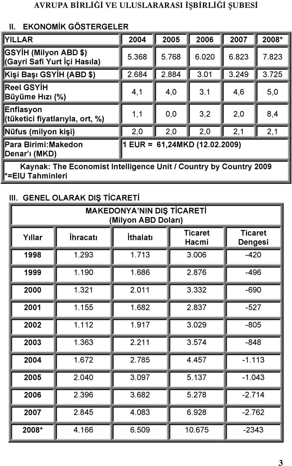 1 4,6 5,0 1,1 0,0 3,2 2,0 8,4 Nüfus (milyon kişi) 2,0 2,0 2,0 2,1 2,1 Para Birimi:Makedon Denar ı (MKD) 1 EUR = 61,24MKD (12.02.