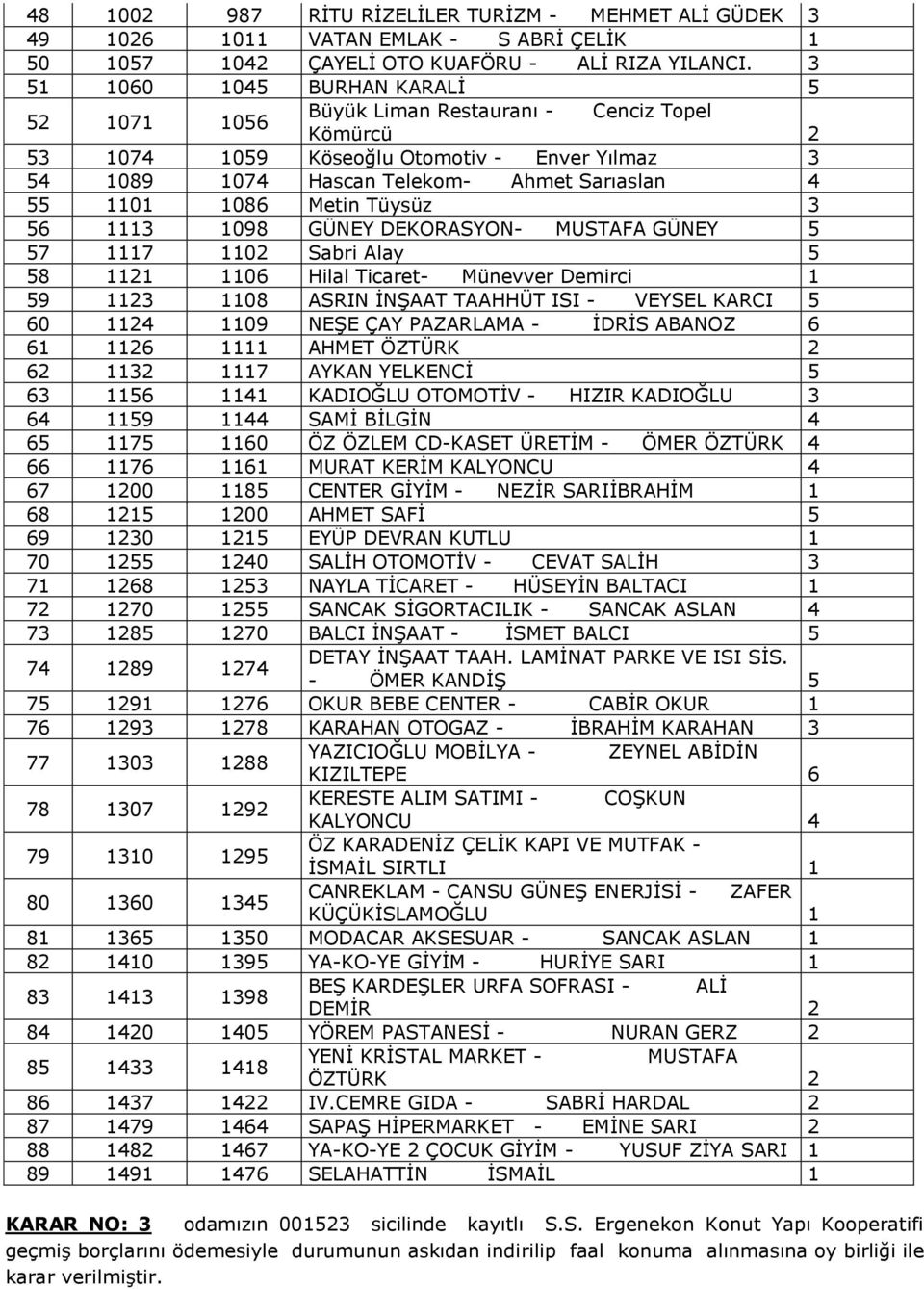 Metin Tüysüz 3 56 1113 1098 GÜNEY DEKORASYON- MUSTAFA GÜNEY 5 57 1117 1102 Sabri Alay 5 58 1121 1106 Hilal Ticaret- Münevver Demirci 1 59 1123 1108 ASRIN İNŞAAT TAAHHÜT ISI - VEYSEL KARCI 5 60 1124