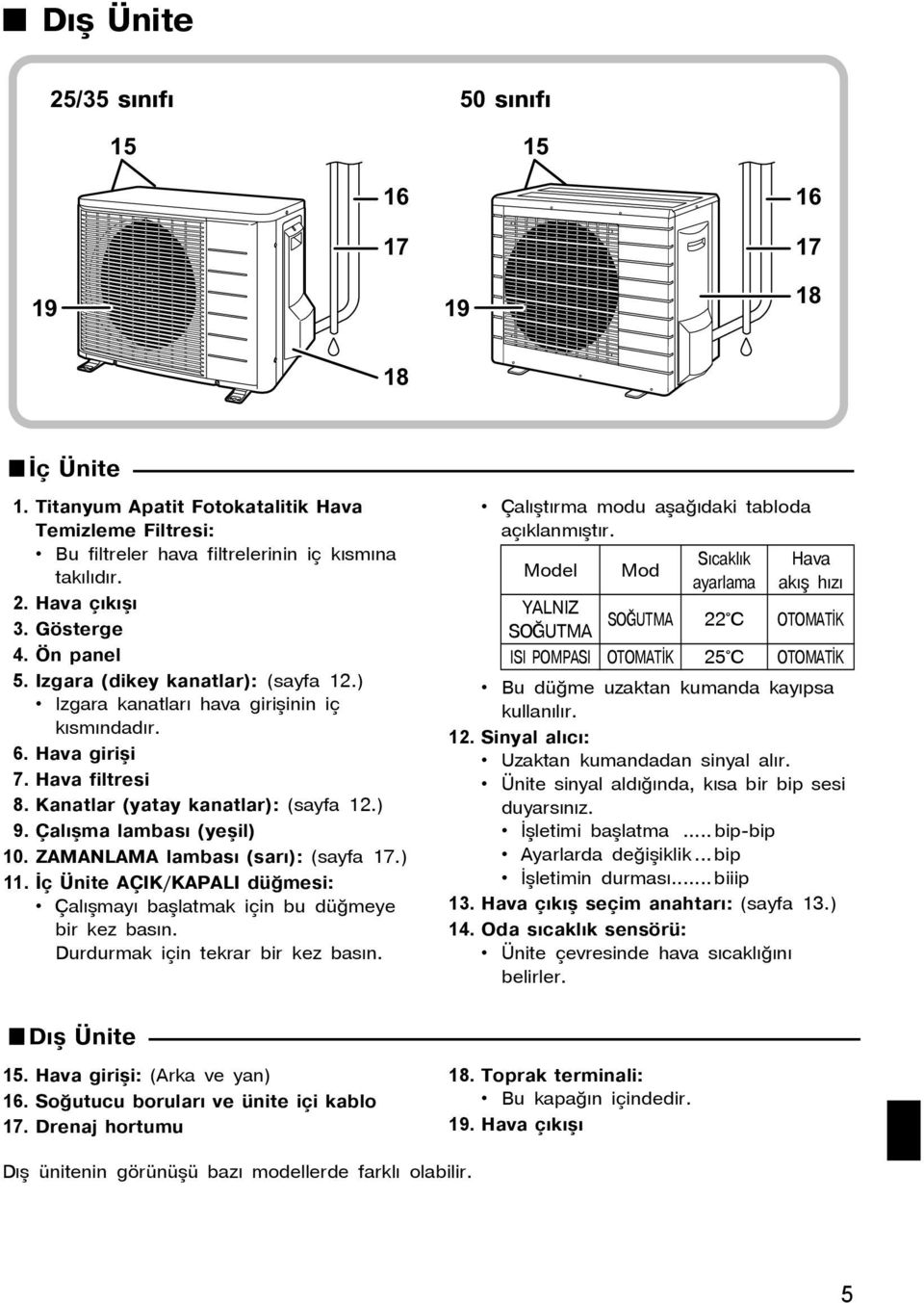 Çalýşma lambasý (yeşil) 10. ZAMANLAMA lambasý (sarý): (sayfa 17.) 11. İç Ünite AÇIK/KAPALI düğmesi: Çalýþmayý baþlatmak için bu düðmeye bir kez basýn. Durdurmak için tekrar bir kez basýn.