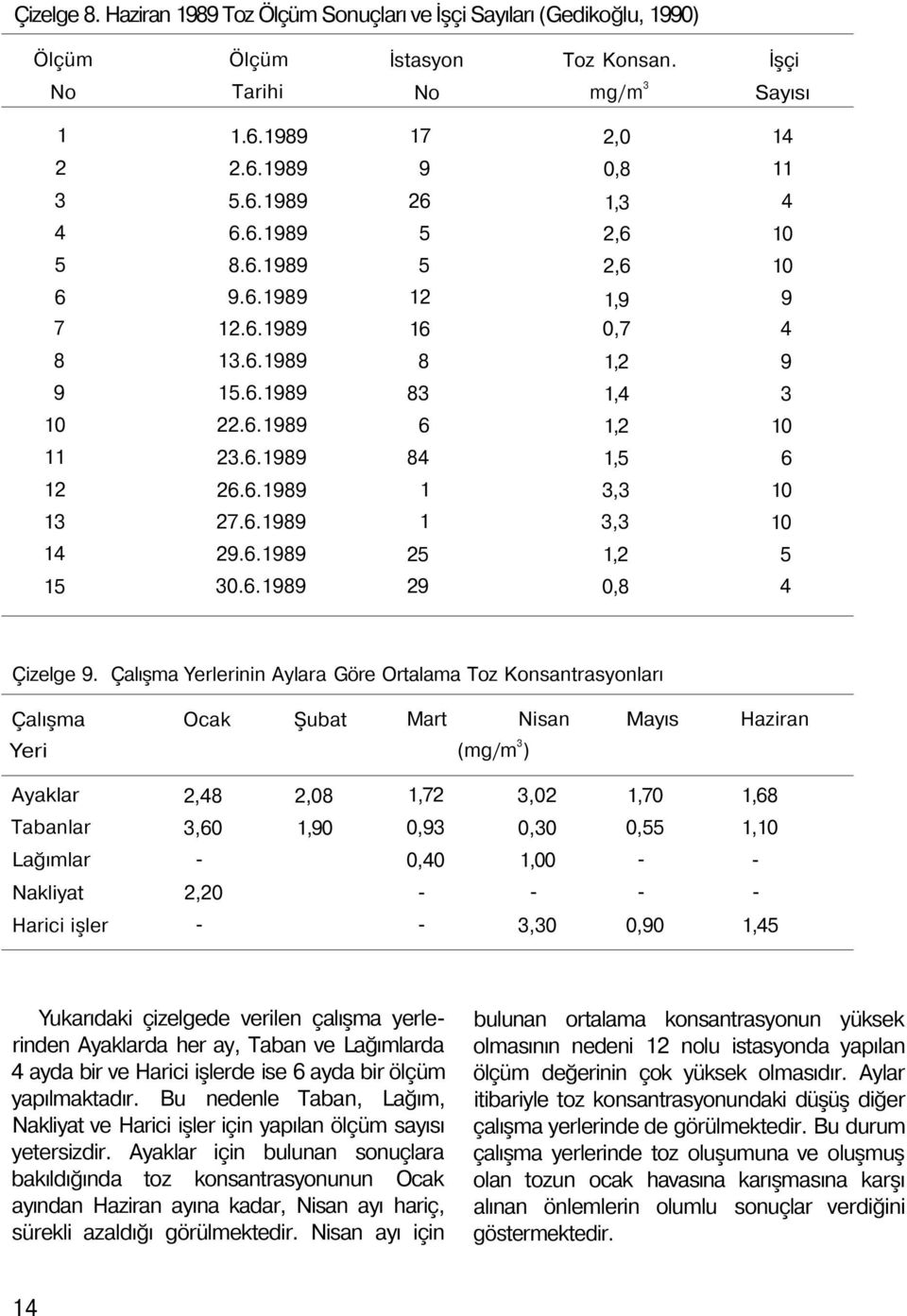 0,0,,, Yukarıdaki çizelgede verilen çalışma yerlerinden Ayaklarda her ay, Taban ve Lağımlarda ayda bir ve Harici işlerde ise ayda bir ölçüm yapılmaktadır.