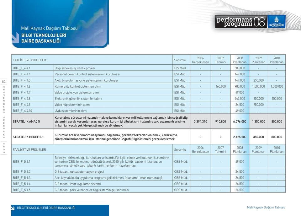 4.8 Elektronik güvenlik sistemleri alımı ESI Müd. - - 245.000 250.000 250.000 BITE_F_4.4.9 Video küp sisteminin alımı ESI Müd. - - 24.500 950.000 - BITE_F_4.4.10 Uydu sistemlerinin alımı ESI Müd.