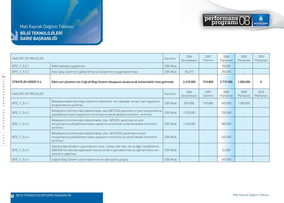 4.5 Belediyemizdeki kent bilgi sisteminin işletilmesi ve e-belediye amaçlı yeni uygulama programlarının yazılması Belediyemiz birimlerinde kullanılmakta olan NETCAD yazılımlarının yeni versiyonlarına