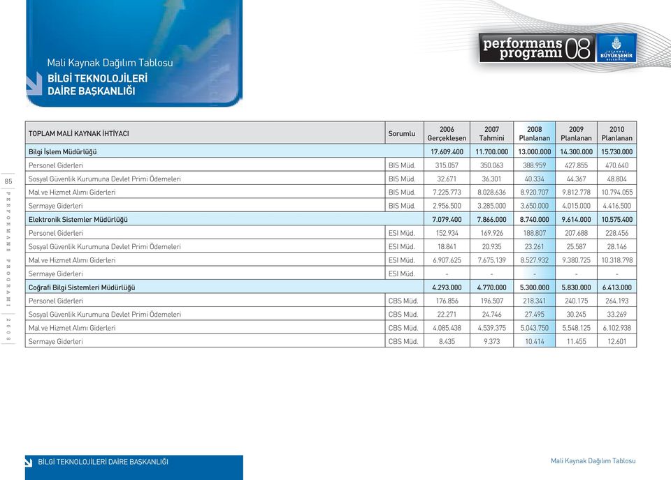 055 Sermaye Giderleri BIS Müd. 2.956.500 3.285.000 3.650.000 4.015.000 4.416.500 Elektronik Sistemler Müdürlüğü 7.079.400 7.866.000 8.740.000 9.614.000 10.575.400 Personel Giderleri ESI Müd. 152.