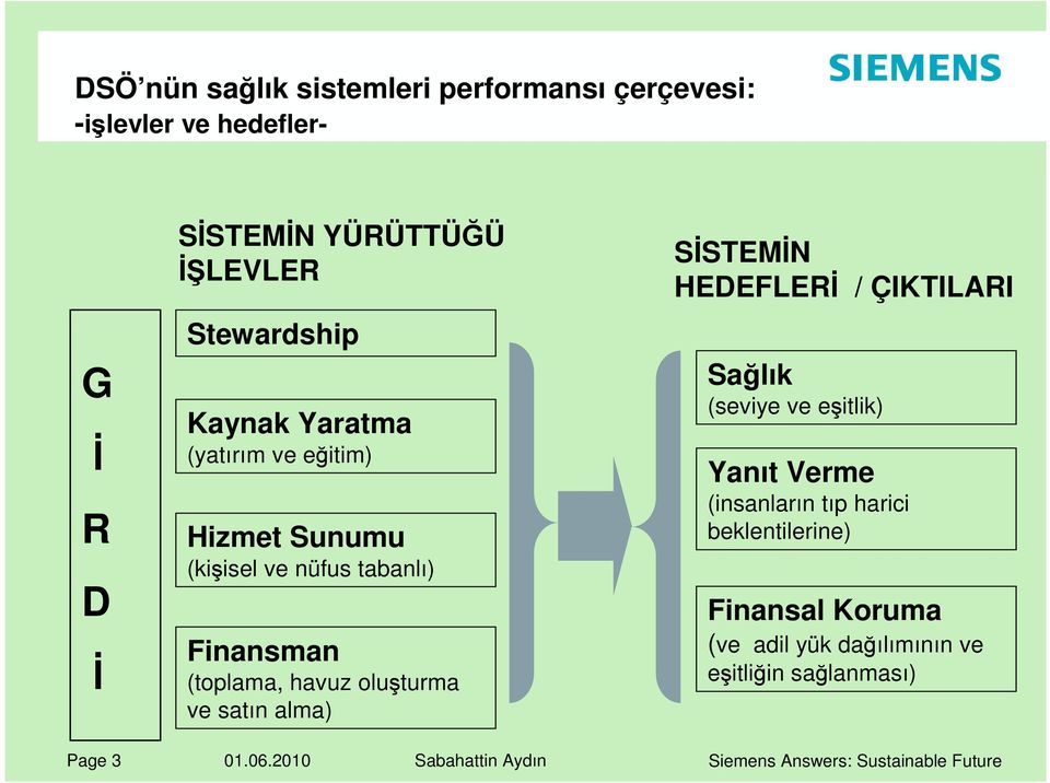 olu turma ve satın alma) SĐSTEMĐN HEDEFLERĐ / ÇIKTILARI Sağlık (seviye ve e itlik) Yanıt Verme (insanların tıp