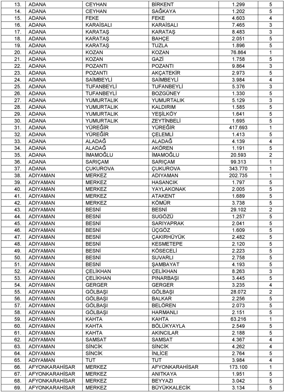 984 4 25. ADANA TUFANBEYLİ TUFANBEYLİ 5.376 3 26. ADANA TUFANBEYLİ BOZGÜNEY 1.330 5 27. ADANA YUMURTALIK YUMURTALIK 5.129 3 28. ADANA YUMURTALIK KALDIRIM 1.585 5 29. ADANA YUMURTALIK YEŞİLKÖY 1.