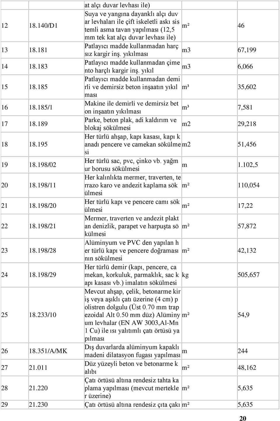 185 rli ve deirsiz beton inşaatın yıkıl ³ 35,602 ası 16 18.185/1 Makine ile deirli ve deirsiz bet on inşaatın yıkılası ³ 7,581 17 18.