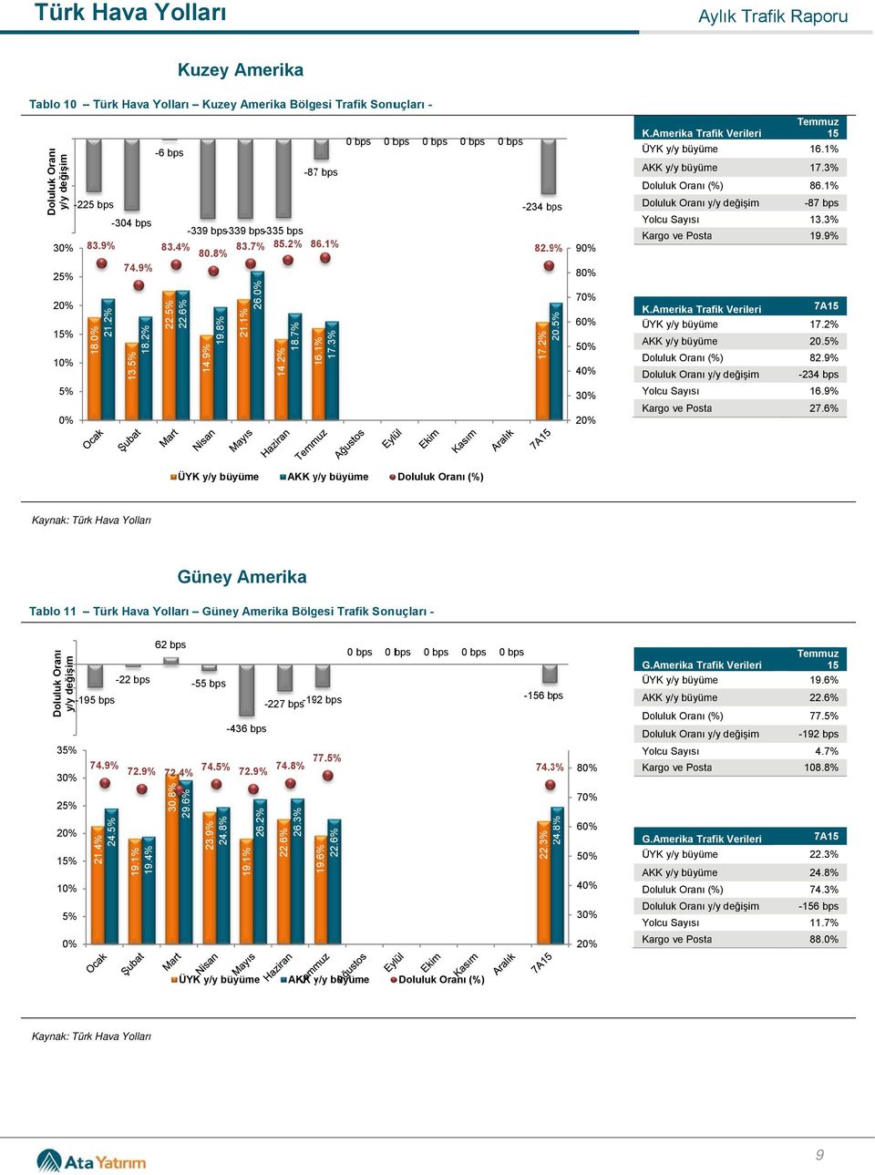 2% 20. 82.9% -234 bps 16.9% 27.6% AKK y/y y büyüme Güney Amerika Tablo 11 Türk Güney Amerika Bölgesi Trafik Sonuçları - 20-22 bps -20-195 bps -40-60 3 2 % 1 74.9% 72.9% 21.4% 24. 19.1% 19.