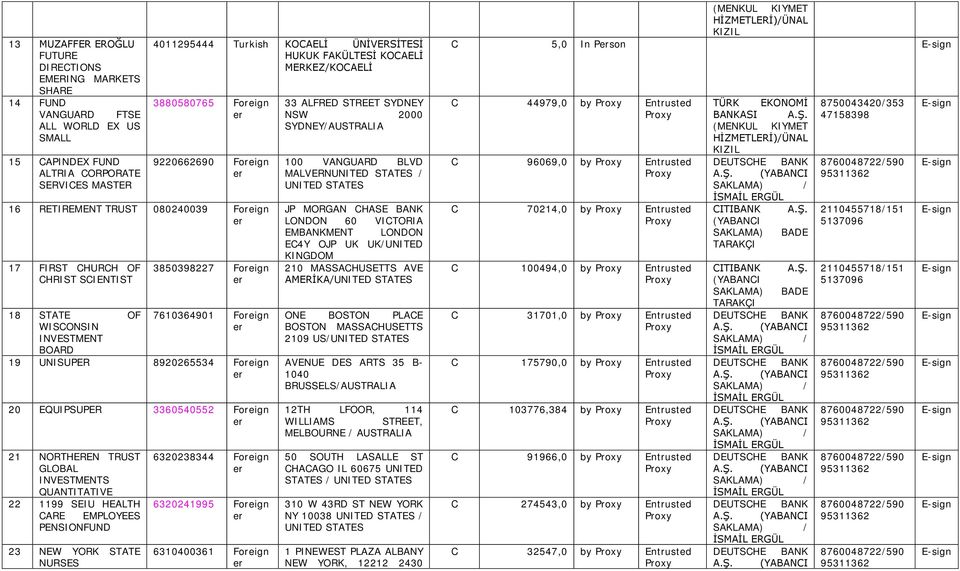 UNISUPER 8920265534 Foreign 20 EQUIPSUPER 3360540552 Foreign 21 NORTHEREN TRUST GLOAL S QUANTITATIVE 22 1199 SEIU HEALTH ARE EMPLOYEES PENSION 23 NEW YORK STATE NURSES 6320238344 Foreign 6320241995