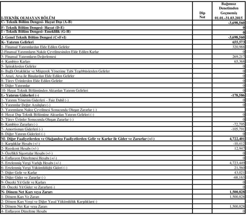 Yatırım Gelirleri 655,573 1- Finansal Yatırımlardan Elde Edilen Gelirler 320,988 2-Finansal Yatırımların Nakde Çevrilmesinden Elde Edilen Karlar 0 3- Finansal Yatırımların Değerlemesi 269,217 4-