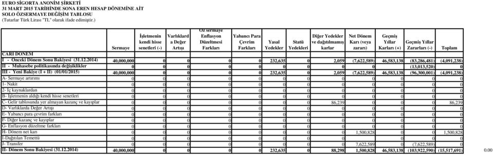 karlar Net Dönem Karı (veya zararı) Geçmiş Yıllar Karları (+) Geçmiş Yıllar Zararları (-) Sermaye Toplam CARĐ DÖNEM I - Önceki Dönem Sonu Bakiyesi (31.12.