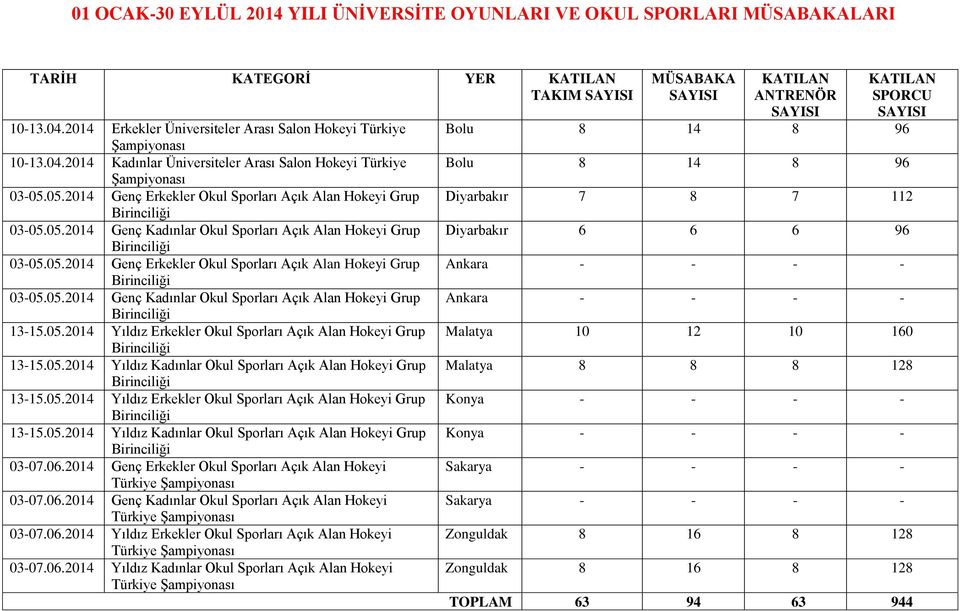 05.2014 Yıldız Erkekler Okul Sporları Açık Alan Hokeyi Grup Birinciliği 13-15.05.2014 Yıldız Kadınlar Okul Sporları Açık Alan Hokeyi Grup Birinciliği 13-15.05.2014 Yıldız Erkekler Okul Sporları Açık Alan Hokeyi Grup Birinciliği 13-15.05.2014 Yıldız Kadınlar Okul Sporları Açık Alan Hokeyi Grup Birinciliği 03-07.