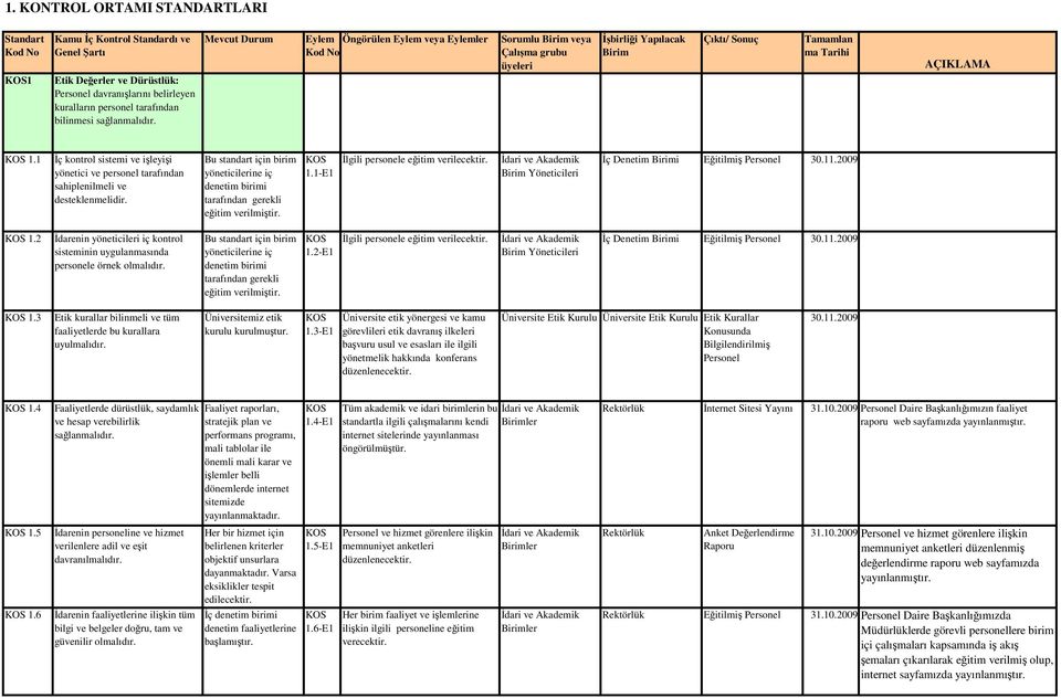 1- Đlgili personele eğitim verilecektir. Yöneticileri Đç Denetim i Eğitilmiş Personel 30.11.2009 1.2 Đdarenin yöneticileri iç kontrol sisteminin uygulanmasında personele örnek olmalıdır.