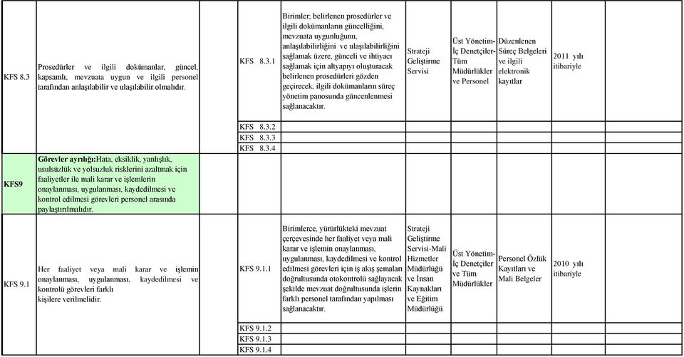 1 Birimler; belirlenen prosedürler ve ilgili dokümanların güncelliğini, mevzuata uygunluğunu, anlaşılabilirliğini ve ulaşılabilirliğini sağlamak üzere, günceli ve ihtiyacı sağlamak için altyapıyı