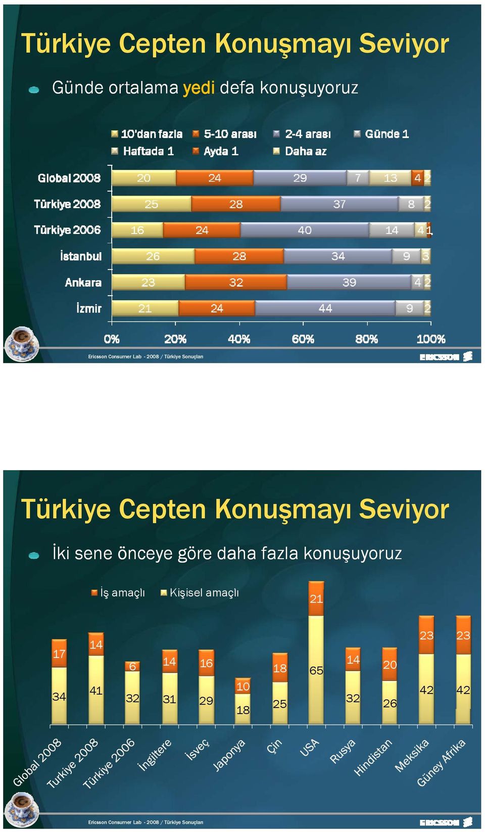 göre daha fazla konuşuyoruz İş amaçlı Kişisel i amaçlı 21 17