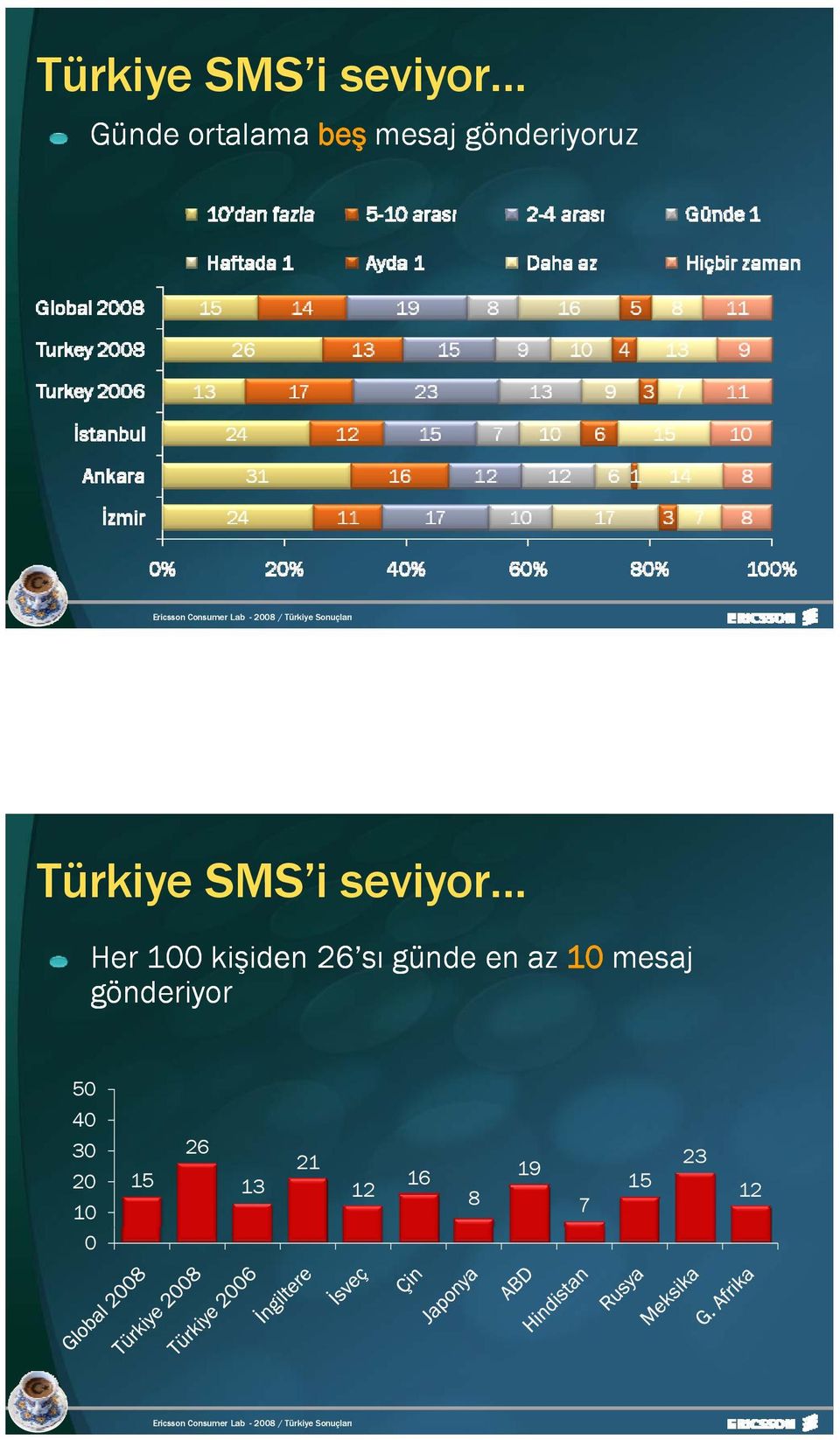 kişiden 26 sı günde en az 10 mesaj gönderiyor