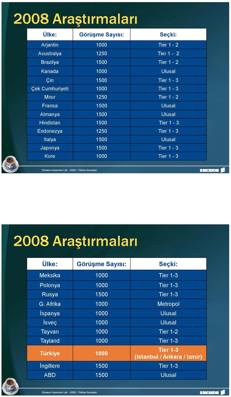 1500 Tier 1-3 Kore 1000 Tier 1-3 2008 Araştırmaları Ülke: Görüşme Sayısı: Seçki: Meksika 1000 Tier 1-3 Polonya 1000 Tier 1-3 Rusya 1500 Tier 1-3 G.