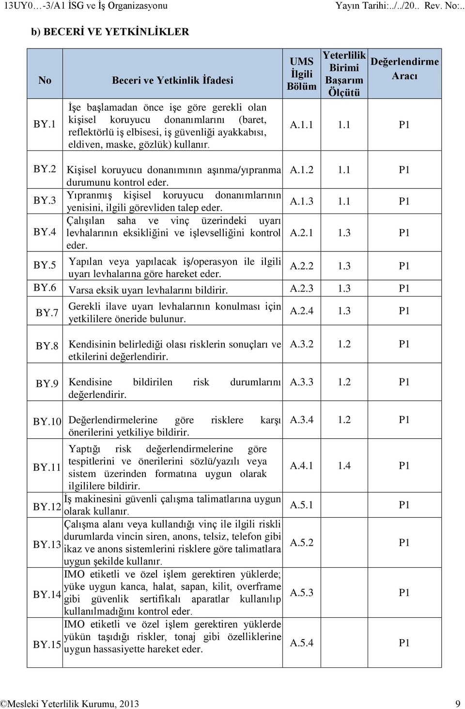 UMS İlgili Bölüm Yeterlilik Birimi Başarım Ölçütü Değerlendirme Aracı A.1.1 1.1 P1 BY.2 Kişisel koruyucu donanımının aşınma/yıpranma durumunu kontrol eder. BY.3 Yıpranmış kişisel koruyucu donanımlarının yenisini, ilgili görevliden talep eder.