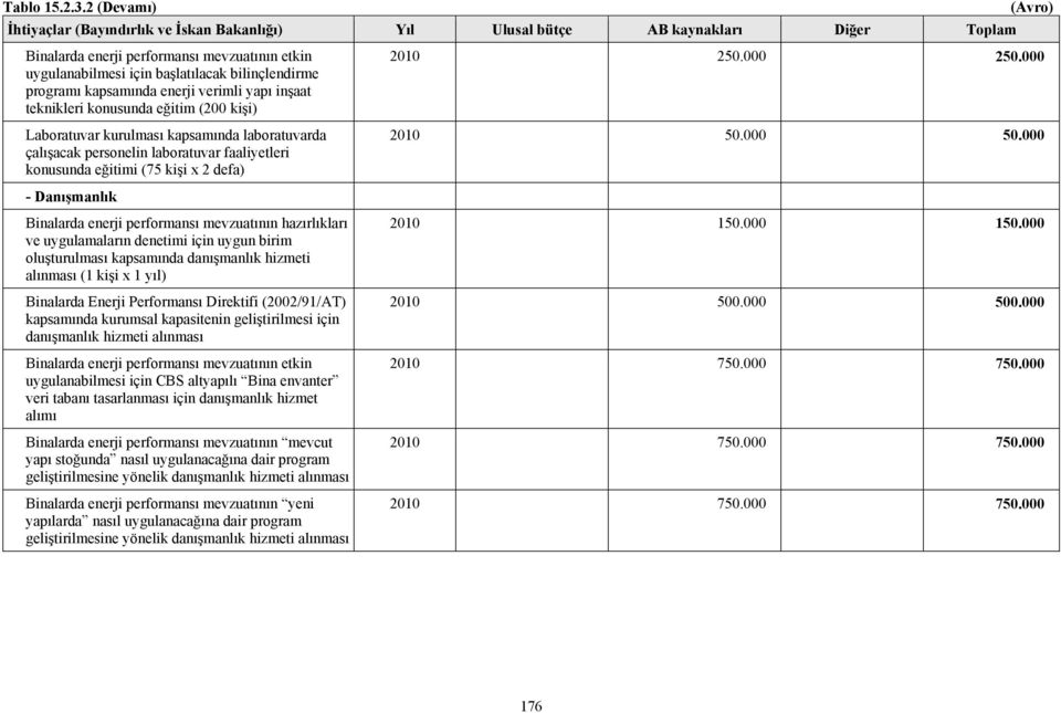 teknikleri konusunda eğitim (200 kişi) 2010 250.000 250.000 Laboratuvar kurulması kapsamında laboratuvarda çalışacak personelin laboratuvar faaliyetleri konusunda eğitimi (75 kişi x 2 defa) 2010 50.