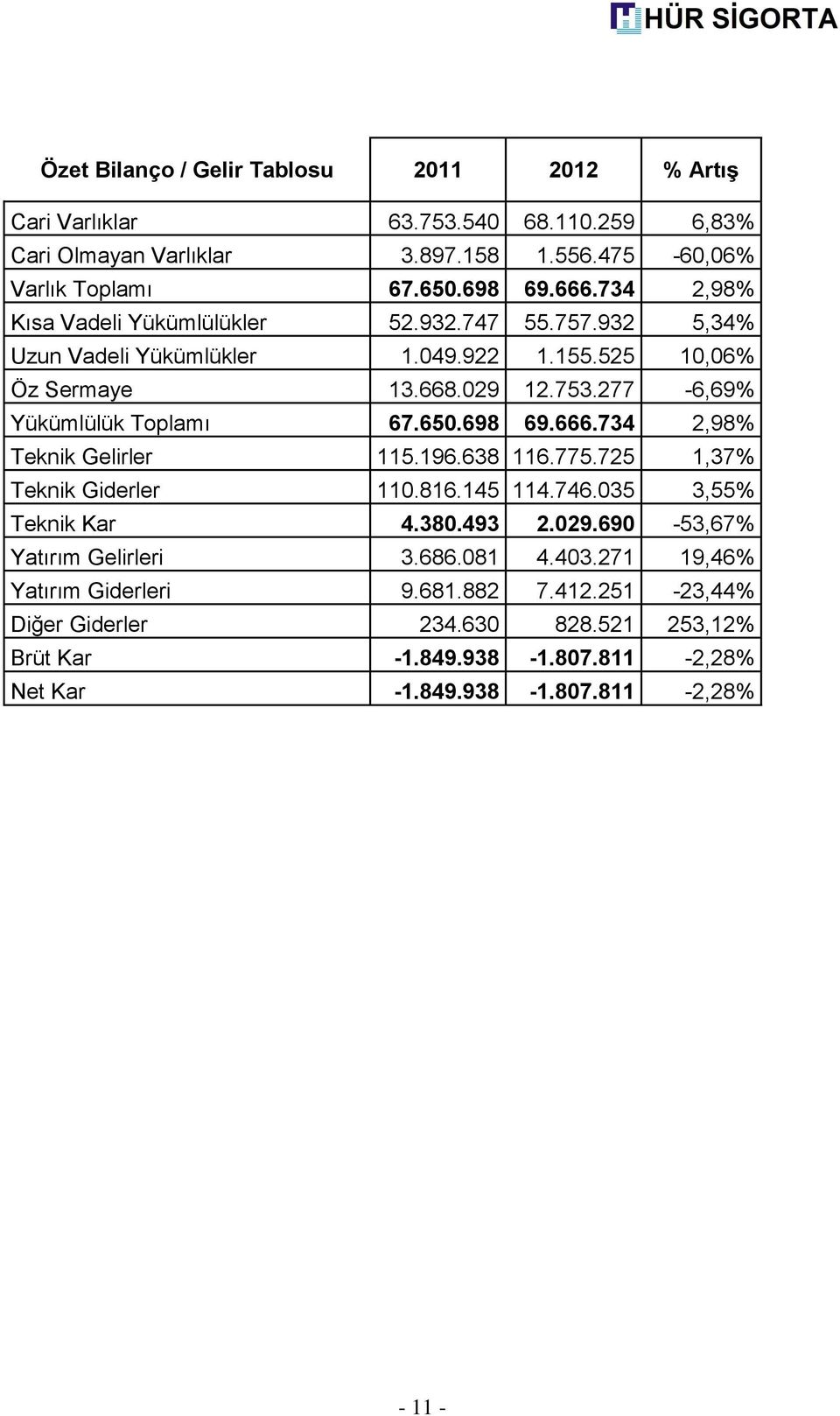 650.698 69.666.734 2,98% Teknik Gelirler 115.196.638 116.775.725 1,37% Teknik Giderler 110.816.145 114.746.035 3,55% Teknik Kar 4.380.493 2.029.690-53,67% Yatırım Gelirleri 3.