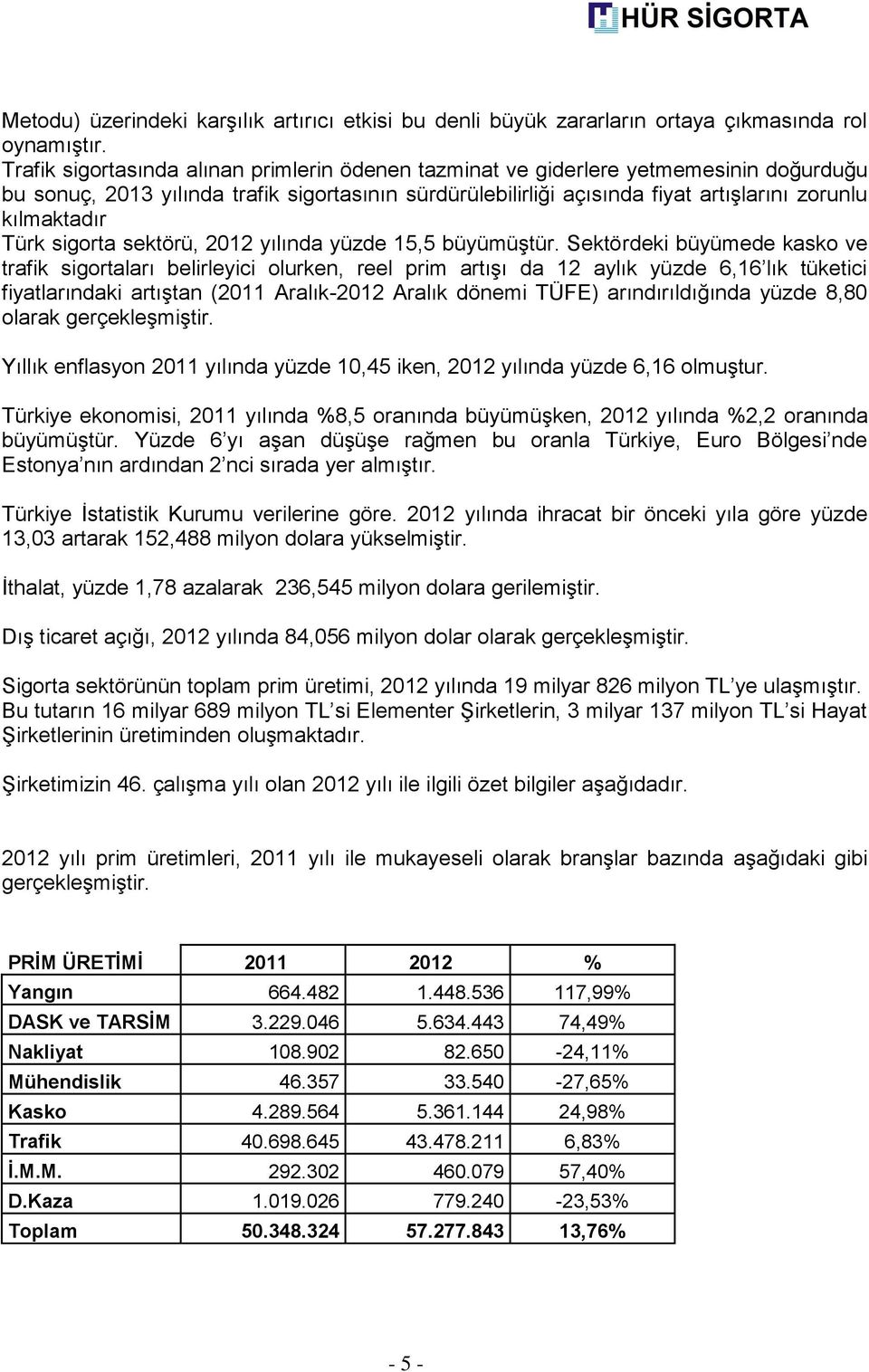 Türk sigorta sektörü, 2012 yılında yüzde 15,5 büyümüştür.