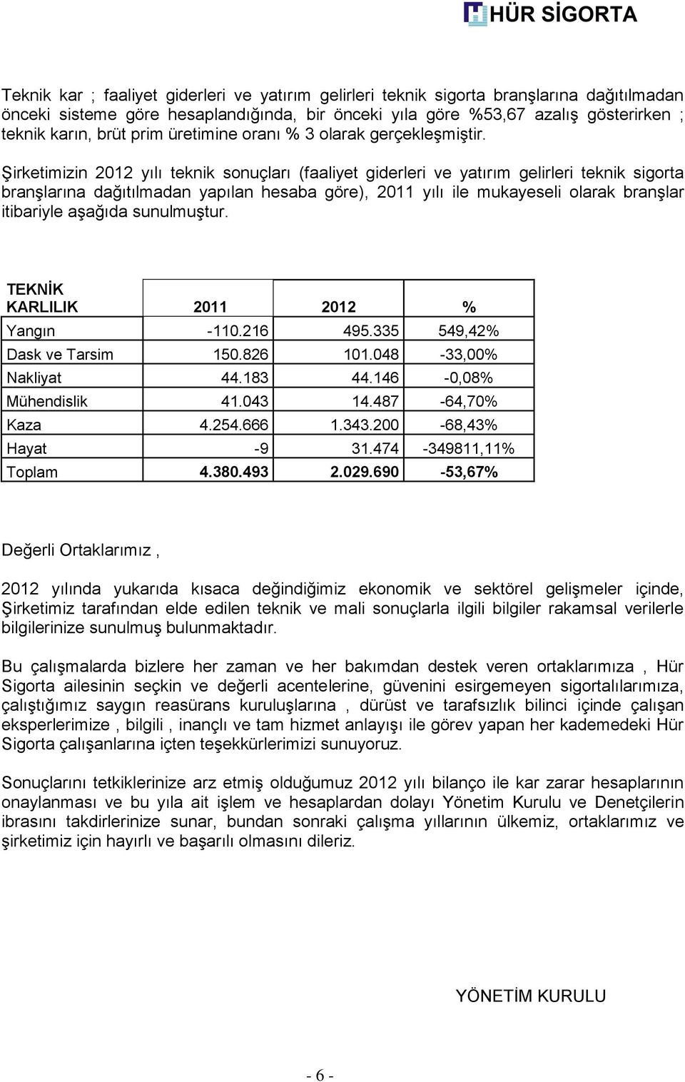 Şirketimizin 2012 yılı teknik sonuçları (faaliyet giderleri ve yatırım gelirleri teknik sigorta branşlarına dağıtılmadan yapılan hesaba göre), 2011 yılı ile mukayeseli olarak branşlar itibariyle