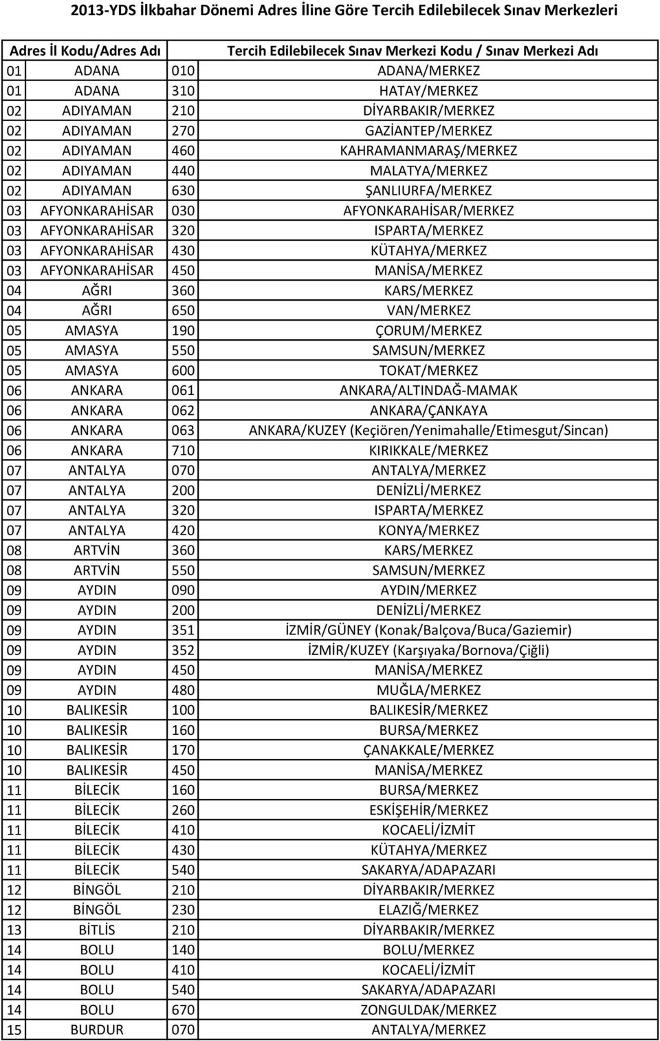 04 AĞRI 650 VAN/MERKEZ 05 AMASYA 190 ÇORUM/MERKEZ 05 AMASYA 550 SAMSUN/MERKEZ 05 AMASYA 600 TOKAT/MERKEZ 06 ANKARA 061 ANKARA/ALTINDAĞ-MAMAK 06 ANKARA 062 ANKARA/ÇANKAYA 06 ANKARA 063 ANKARA/KUZEY