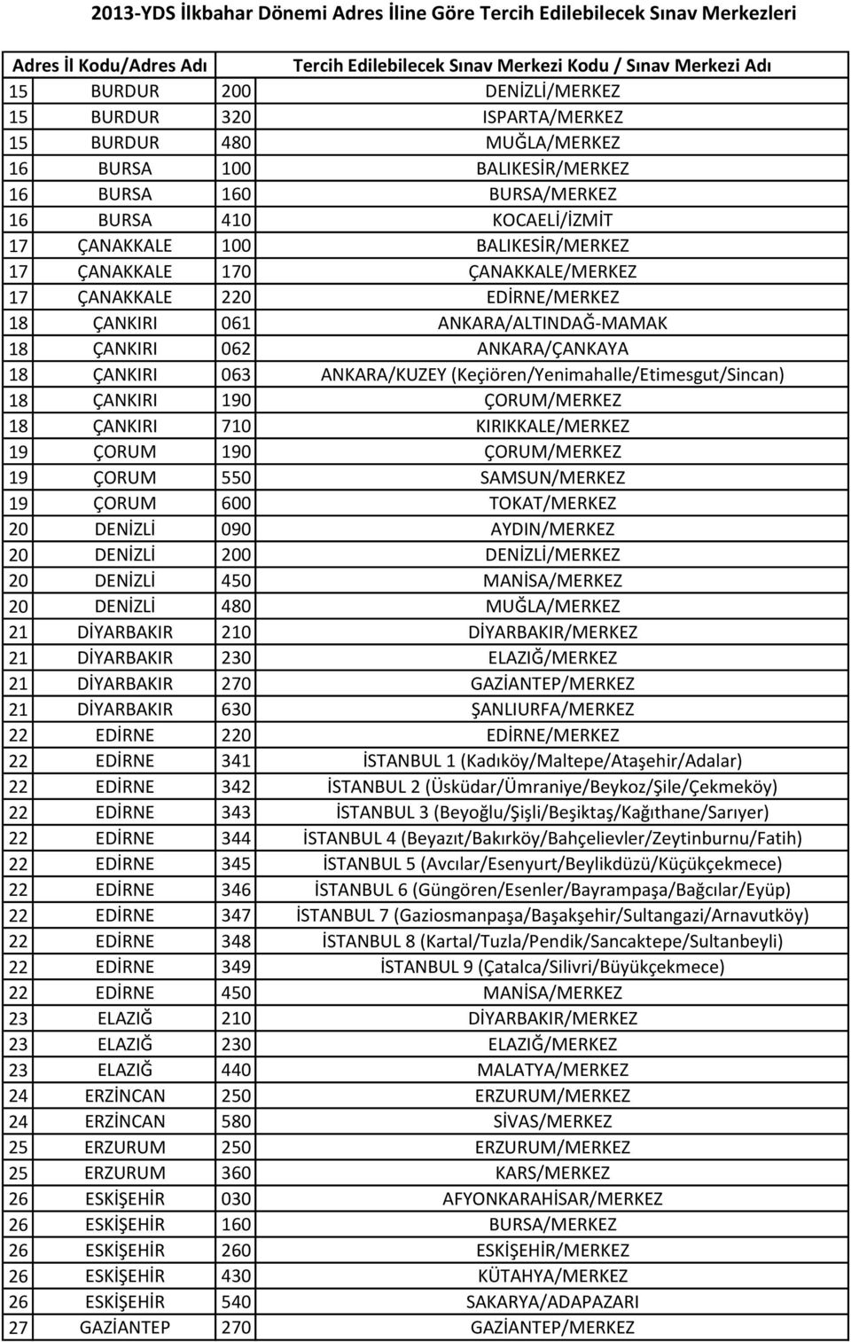 (Keçiören/Yenimahalle/Etimesgut/Sincan) 18 ÇANKIRI 190 ÇORUM/MERKEZ 18 ÇANKIRI 710 KIRIKKALE/MERKEZ 19 ÇORUM 190 ÇORUM/MERKEZ 19 ÇORUM 550 SAMSUN/MERKEZ 19 ÇORUM 600 TOKAT/MERKEZ 20 DENİZLİ 090