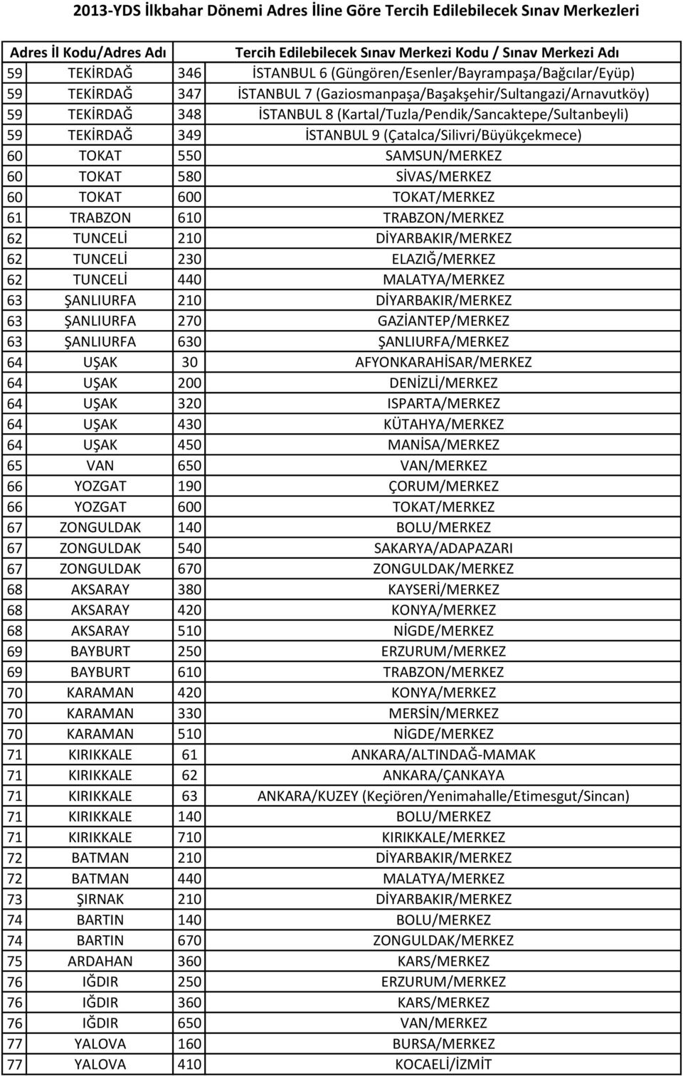 TRABZON/MERKEZ 62 TUNCELİ 210 DİYARBAKIR/MERKEZ 62 TUNCELİ 230 ELAZIĞ/MERKEZ 62 TUNCELİ 440 MALATYA/MERKEZ 63 ŞANLIURFA 210 DİYARBAKIR/MERKEZ 63 ŞANLIURFA 270 GAZİANTEP/MERKEZ 63 ŞANLIURFA 630