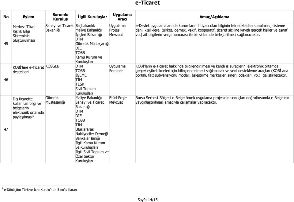 Derneği Bankalar Birliği ve İlgili ve Özel Sektör Seminer Etüd-Proje e-devlet uygulamalarında kurumların ihtiyacı olan bilginin tek noktadan sunulması, sisteme dahil kişiliklere (şirket, dernek,