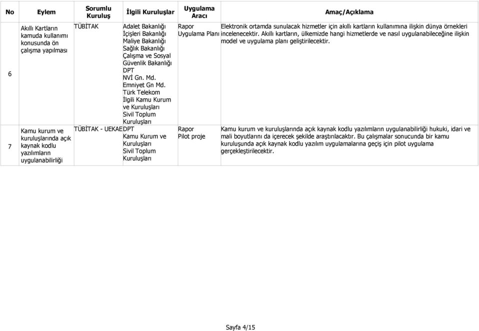 Türk Telekom ve TÜBİTAK - UEKAE Kamu Kurum ve Elektronik ortamda sunulacak hizmetler için akıllı kartların kullanımına ilişkin dünya örnekleri Planı incelenecektir.