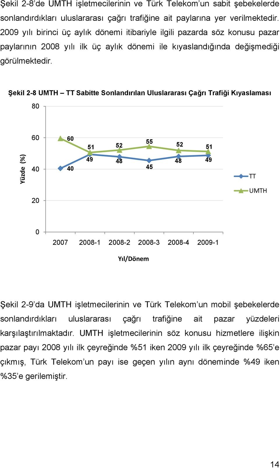 Şekil 2-8 UMTH TT Sabitte Sonlandırılan Uluslararası Çağrı Trafiği Kıyaslaması 80 60 60 51 52 55 52 51 Yüzde (%) 40 40 49 48 45 48 49 TT 20 UMTH 0 2007 2008-1 2008-2 2008-3 2008-4 2009-1 Yıl/Dönem