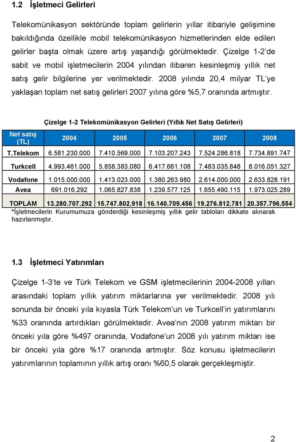 2008 yılında 20,4 milyar TL ye yaklaşan toplam net satış gelirleri 2007 yılına göre %5,7 oranında artmıştır.