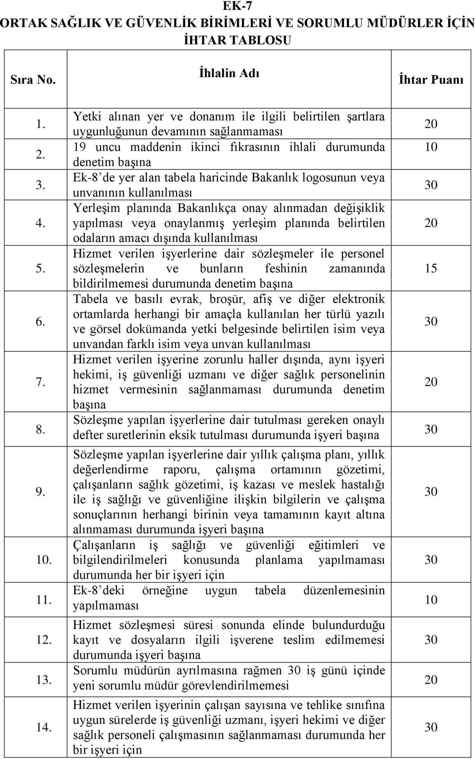 Bakanlık logosunun veya unvanının kullanılması Yerleşim planında Bakanlıkça onay alınmadan değişiklik yapılması veya onaylanmış yerleşim planında belirtilen odaların amacı dışında kullanılması Hizmet