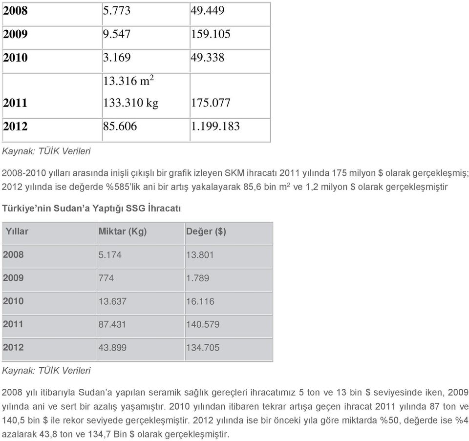 yakalayarak 85,6 bin m 2 ve 1,2 milyon $ olarak gerçekleşmiştir Türkiye nin Sudan a Yaptığı SSG İhracatı Yıllar Miktar (Kg) Değer ($) 2008 5.174 13.801 2009 774 1.789 2010 13.637 16.116 2011 87.