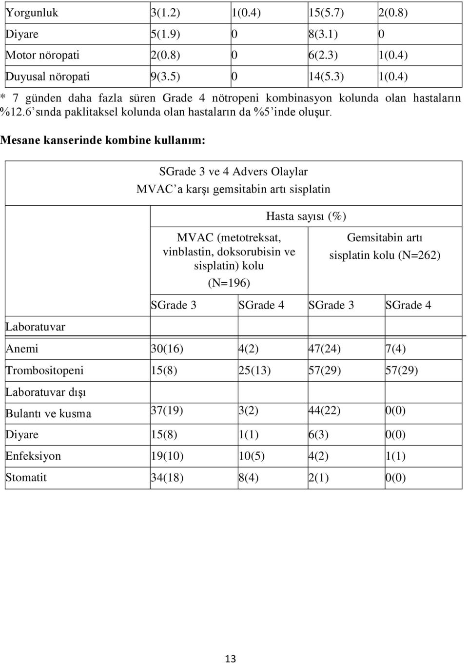 Mesane kanserinde kombine kullanım: Laboratuvar SGrade 3 ve 4 Advers Olaylar MVAC a karşı gemsitabin artı sisplatin MVAC (metotreksat, vinblastin, doksorubisin ve sisplatin) kolu (N=196) (N=196)