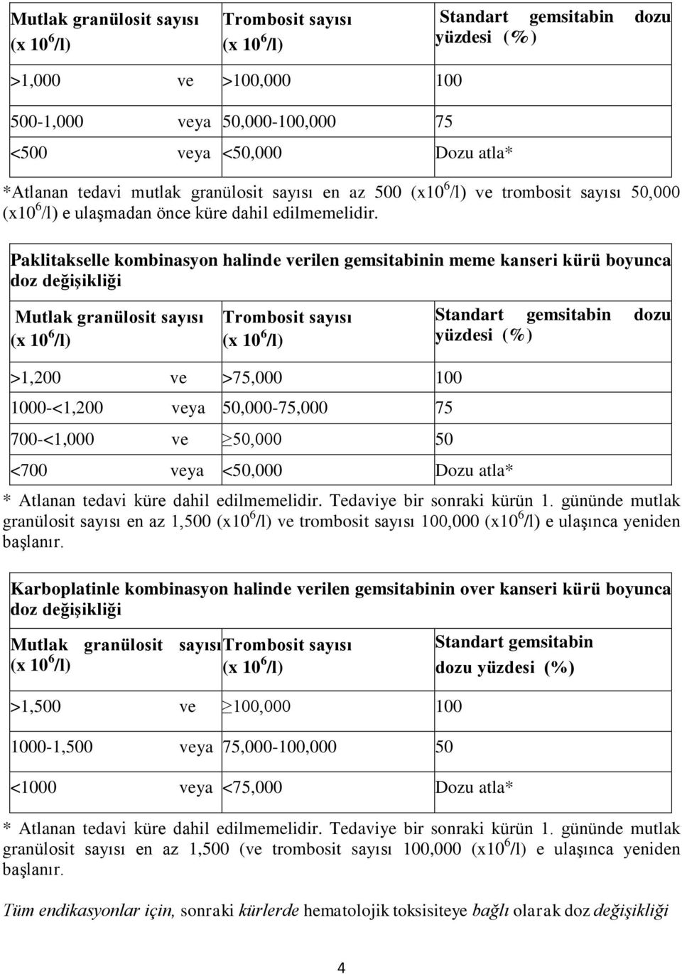 Paklitakselle kombinasyon halinde verilen gemsitabinin meme kanseri kürü boyunca doz değişikliği Mutlak granülosit sayısı (x 10 6 /l) Trombosit sayısı (x 10 6 /l) Standart gemsitabin dozu yüzdesi (%)