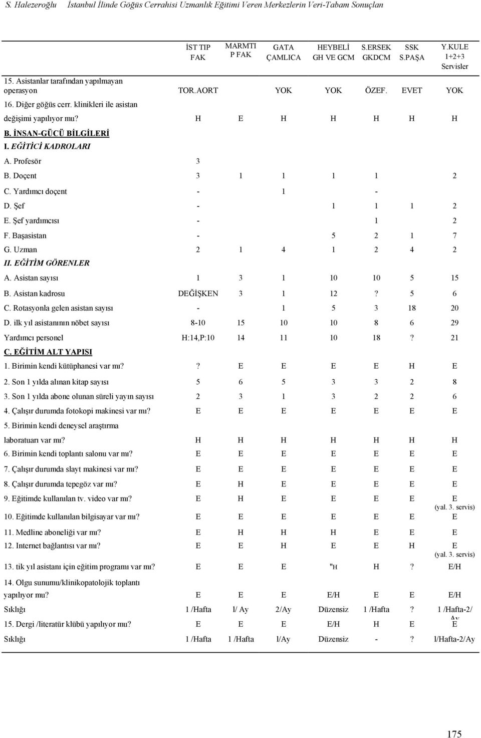 Profesör 3 B. Doçent 3 1 1 1 1 2 C. Yardımcı doçent - 1 - D. Şef - 1 1 1 2. Şef yardımcısı - 1 2 F. Başasistan - 5 2 1 7 G. Uzman 2 1 4 1 2 4 2 II. ĞİTİM GÖRNLR A. Asistan sayısı 1 3 1 10 10 5 15 B.