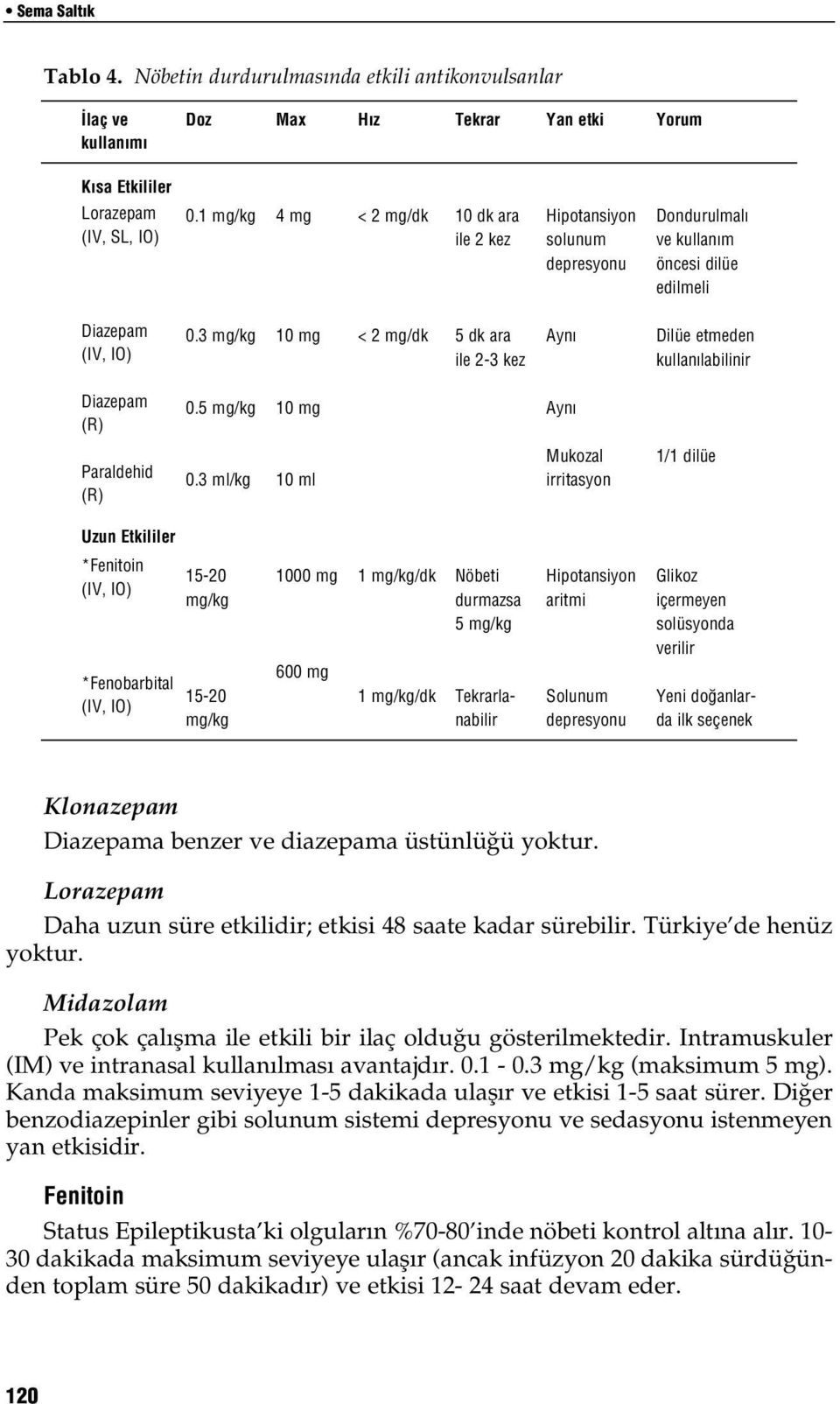 3 mg/kg 10 mg < 2 mg/dk 5 dk ara ile 2-3 kez Ayn Dilüe etmeden kullan labilinir Diazepam (R) 0.5 mg/kg 10 mg Ayn Paraldehid (R) 0.