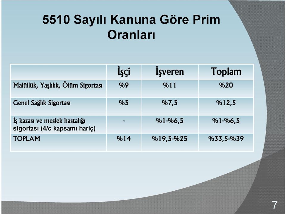 Sigortası %5 %7,5 %12,5 İş kazası ve meslek hastalığı