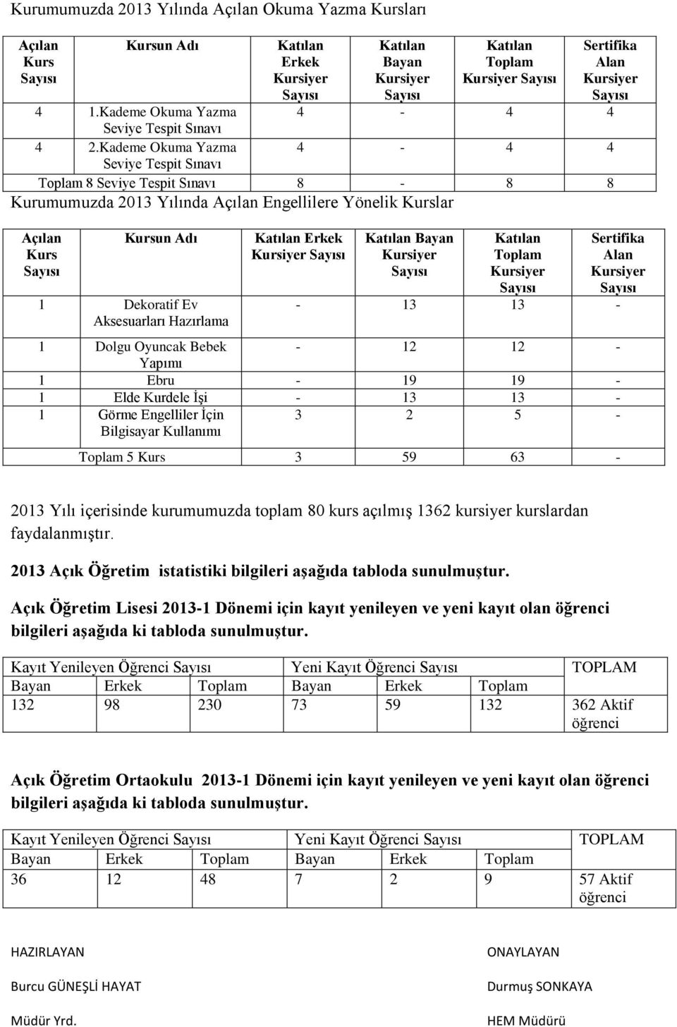 Kademe Okuma Yazma 4-4 4 Seviye Tespit Sınavı 8 Seviye Tespit Sınavı 8-8 8-13 13-1 Dolgu Oyuncak Bebek - 12 12 - Yapımı 1 Ebru - 19 19-1 Elde Kurdele İşi - 13 13-1 Görme Engelliler İçin Bilgisayar