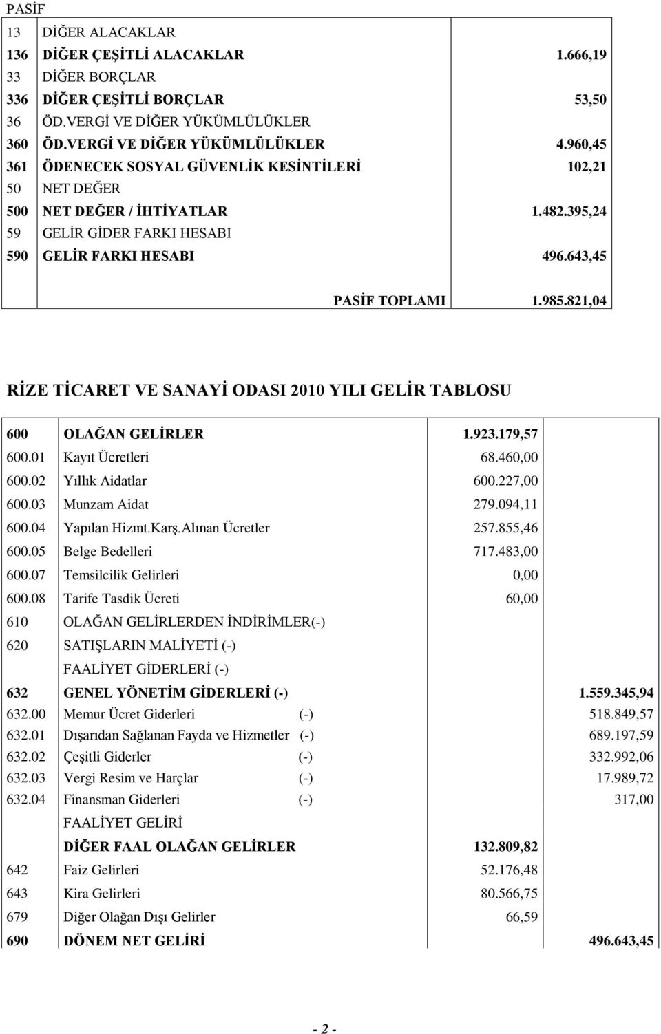 821,04 RİZE TİCARET VE SANAYİ ODASI 2010 YILI GELİR TABLOSU 600 OLAĞAN GELİRLER 1.923.179,57 600.01 Kayıt Ücretleri 68.460,00 600.02 Yıllık Aidatlar 600.227,00 600.03 Munzam Aidat 279.094,11 600.