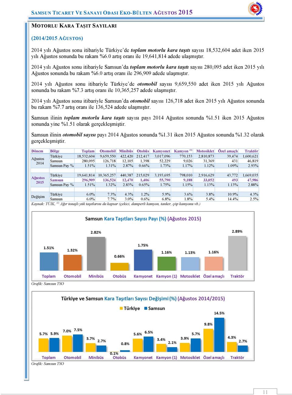 0 artış oranı ile 296,909 adede ulaşmıştır. 2014 yılı Ağustos sonu itibariyle Türkiye de otomobil sayısı 9,659,550 adet iken 2015 yılı Ağustos sonunda bu rakam %7.