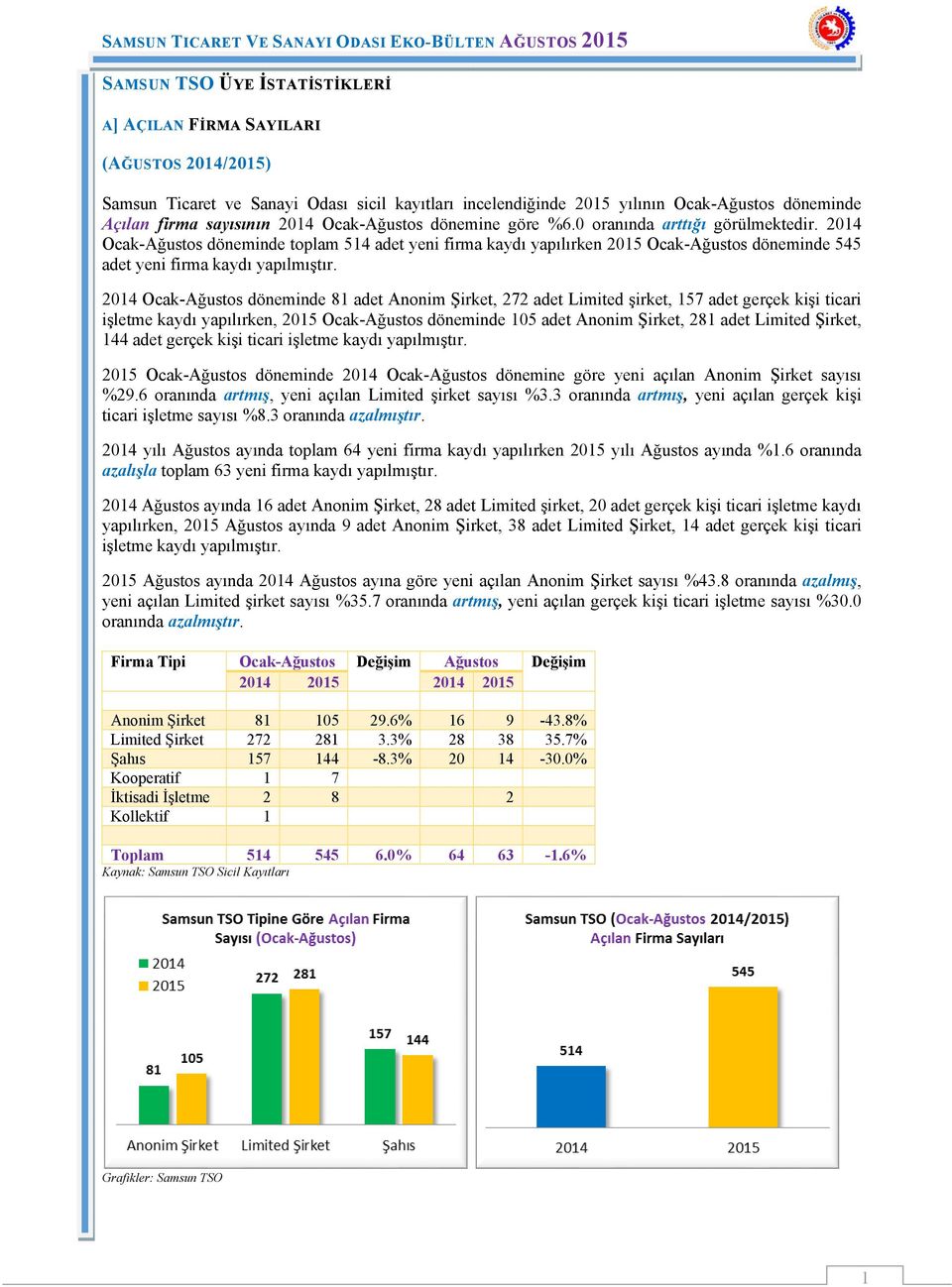 2014 Ocak-Ağustos döneminde toplam 514 adet yeni firma kaydı yapılırken 2015 Ocak-Ağustos döneminde 545 adet yeni firma kaydı yapılmıştır.