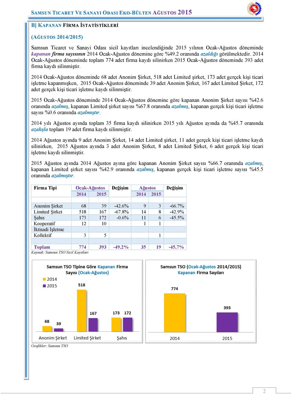 2014 Ocak-Ağustos döneminde 68 adet Anonim Şirket, 518 adet Limited şirket, 173 adet gerçek kişi ticari işletme kapanmışken, 2015 Ocak-Ağustos döneminde 39 adet Anonim Şirket, 167 adet Limited