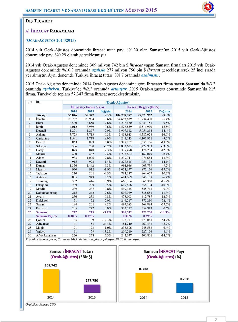 3 oranında azalışla 277 milyon 750 bin $ ihracat gerçekleştirerek 25 inci sırada yer almıştır. Aynı dönemde Türkiye ihracat tutarı %8.7 oranında azalmıştır.